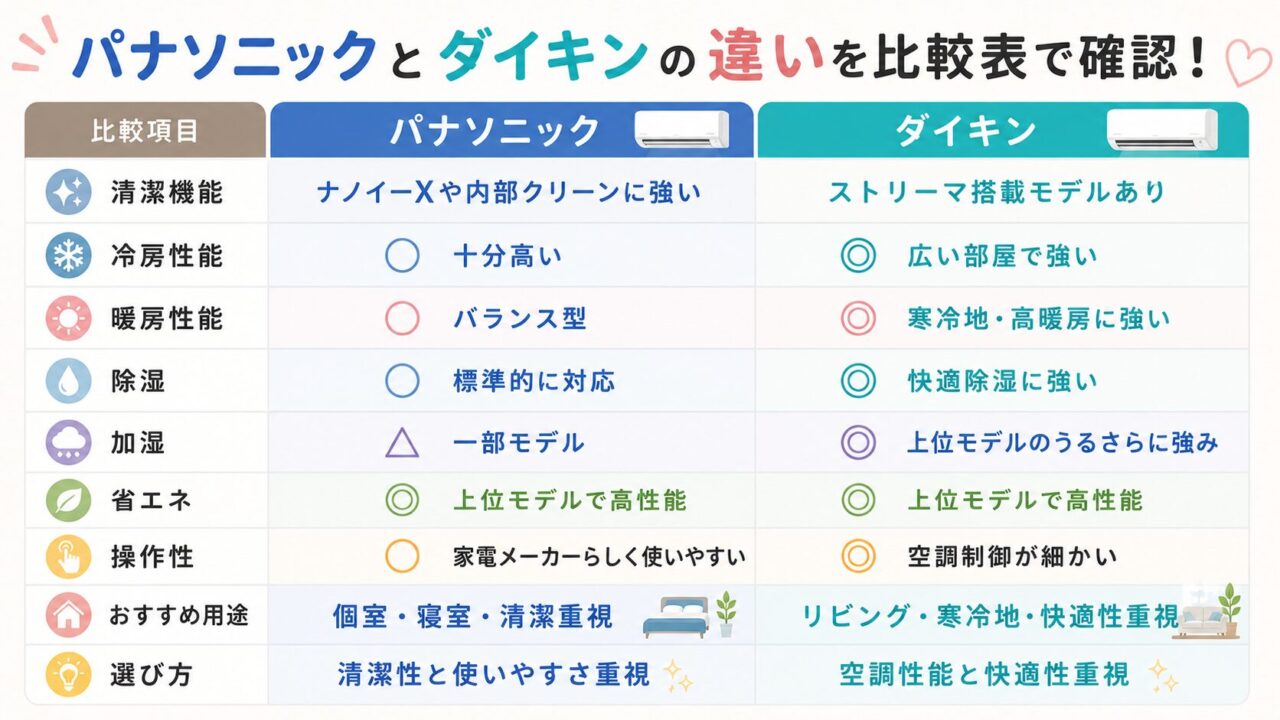 パナソニックとダイキンのエアコンの違いを比較