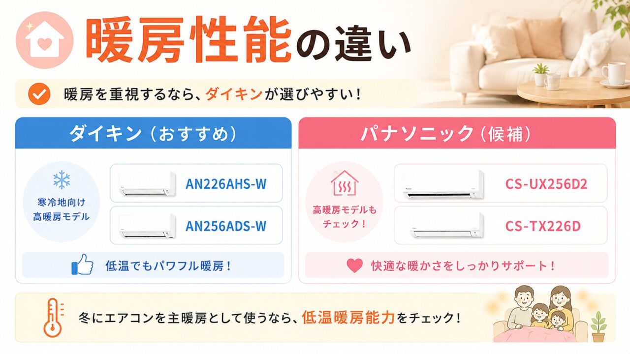 ダイキンとパナソニックのエアコン暖房性能比較