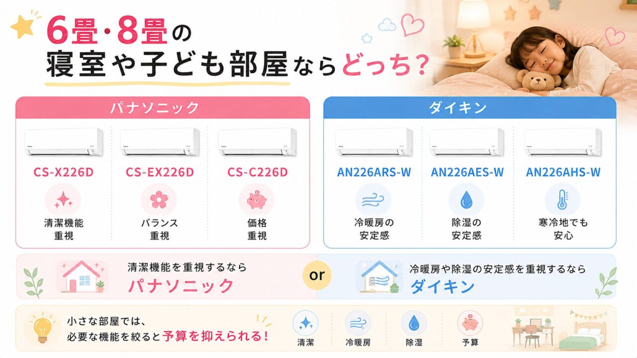 6畳・8畳向けパナソニックとダイキンのエアコン比較