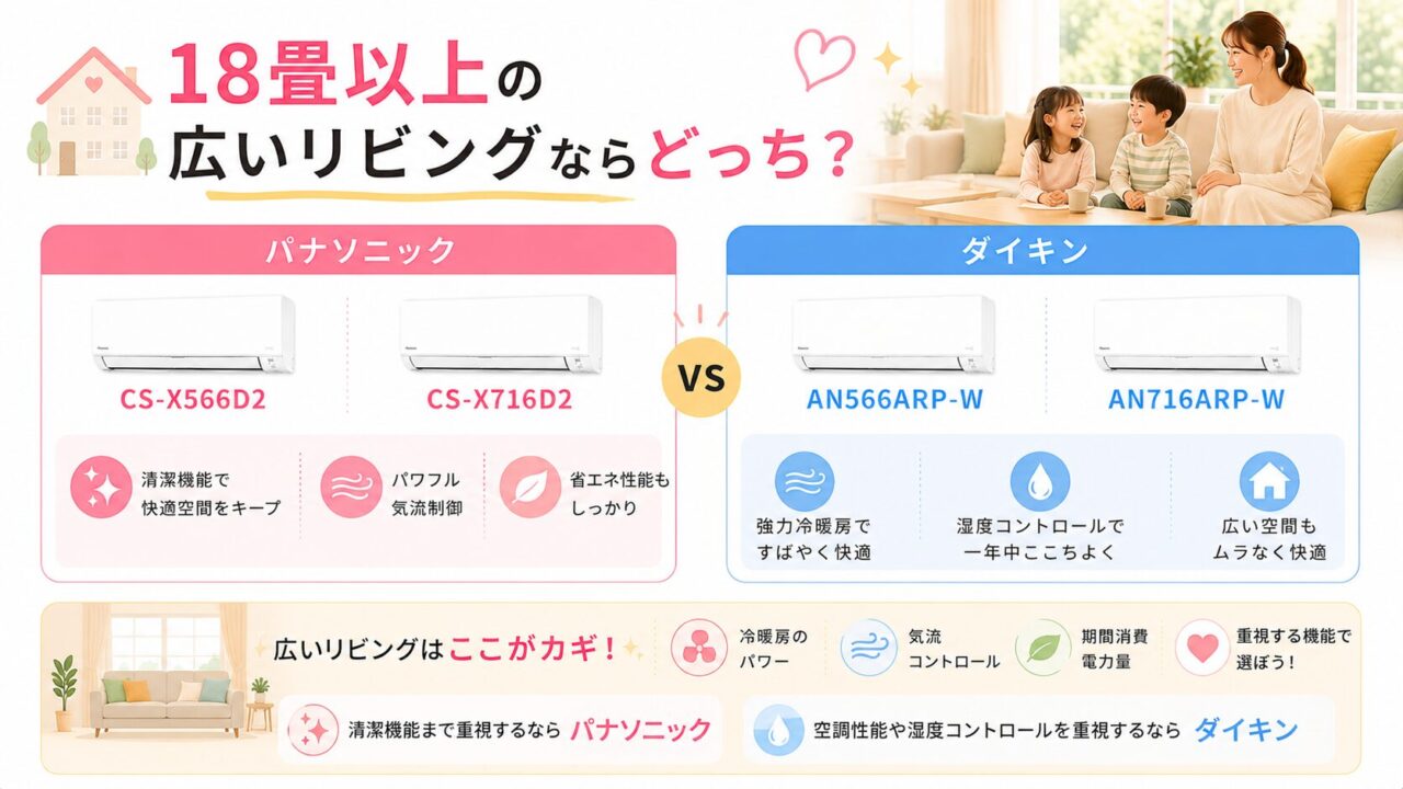 18畳以上の広いリビング向けパナソニックとダイキンのエアコン比較