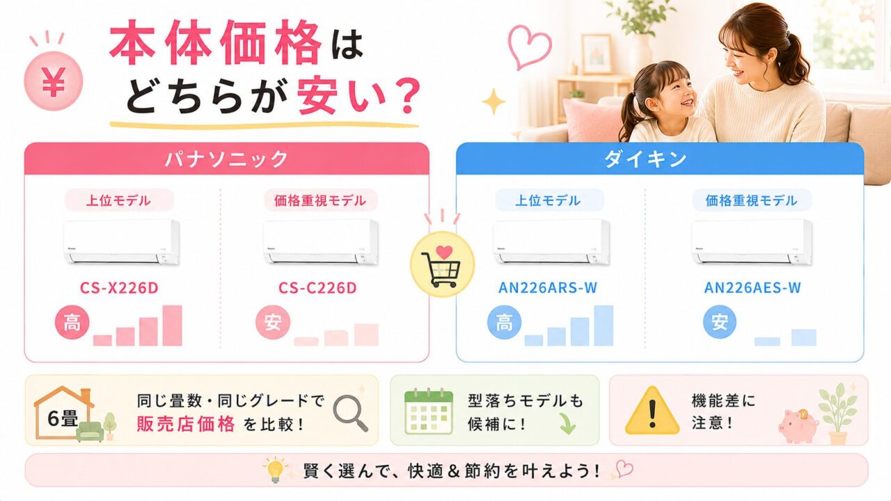 パナソニックとダイキンのエアコン本体価格比較