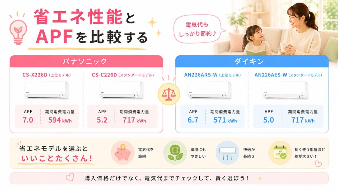 パナソニックとダイキンのエアコン省エネ性能とAPF比較