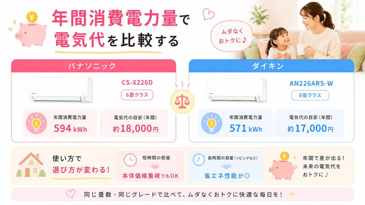 パナソニックとダイキンのエアコン年間消費電力量比較