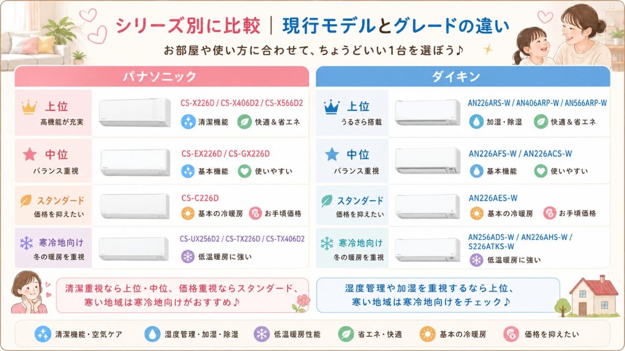 パナソニックとダイキンのエアコン現行シリーズ比較