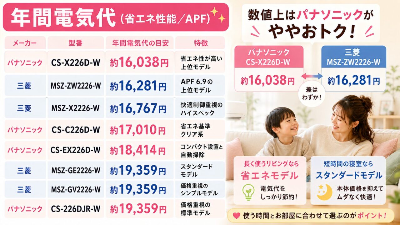 6畳100Vクラスの年間電気代比較