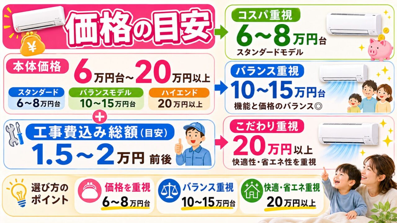三菱とパナソニックの本体価格・工事費込み総額比較