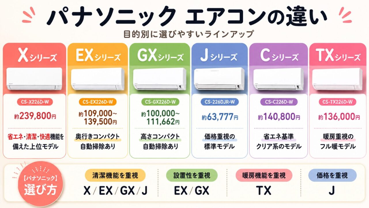 パナソニックエアコンのX・EX・GX・J・C・TXシリーズ比較