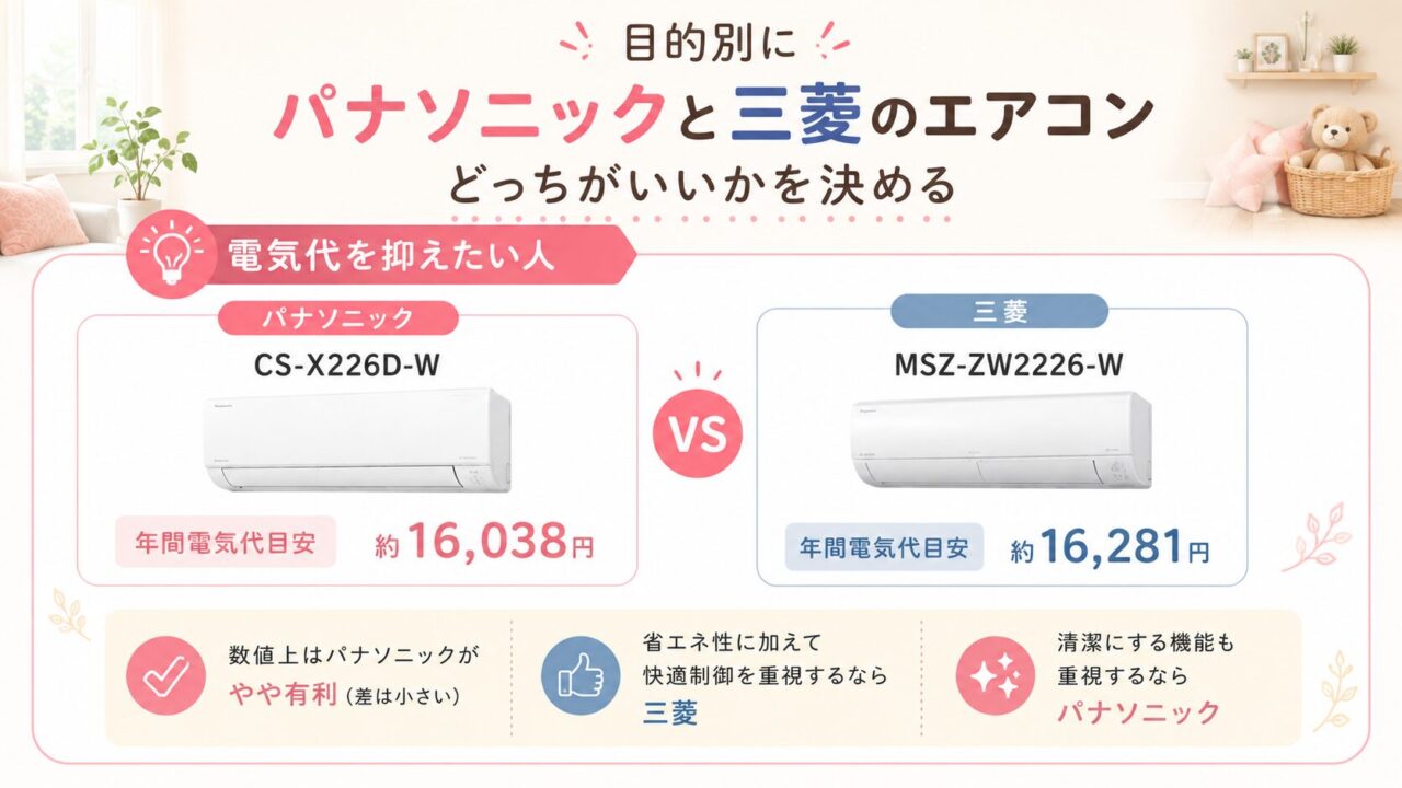 電気代を抑えたい人向けの三菱とパナソニック比較