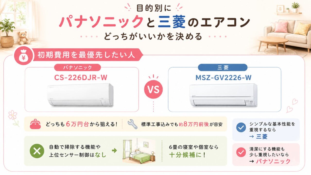 初期費用を抑えたい人向けの三菱とパナソニック比較
