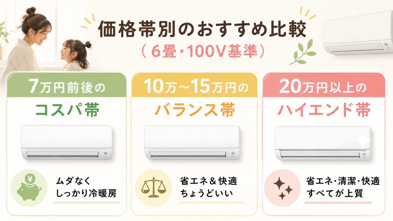 6畳100Vエアコンの価格帯別おすすめ比較