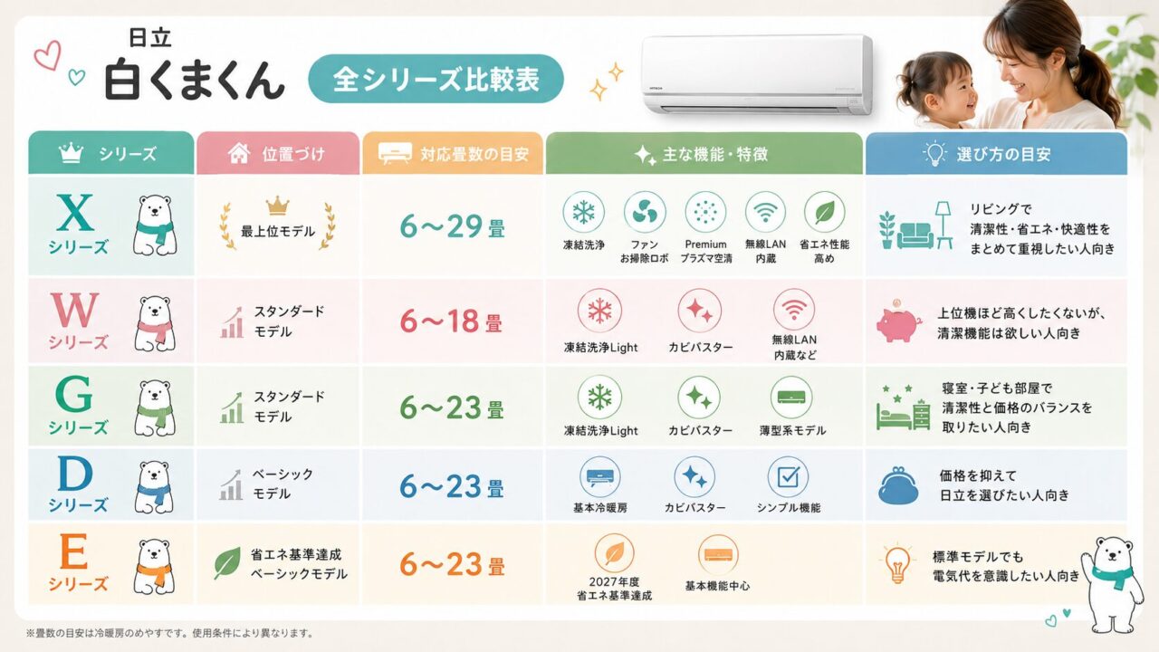 日立の白くまくんの全シリーズ比較表
