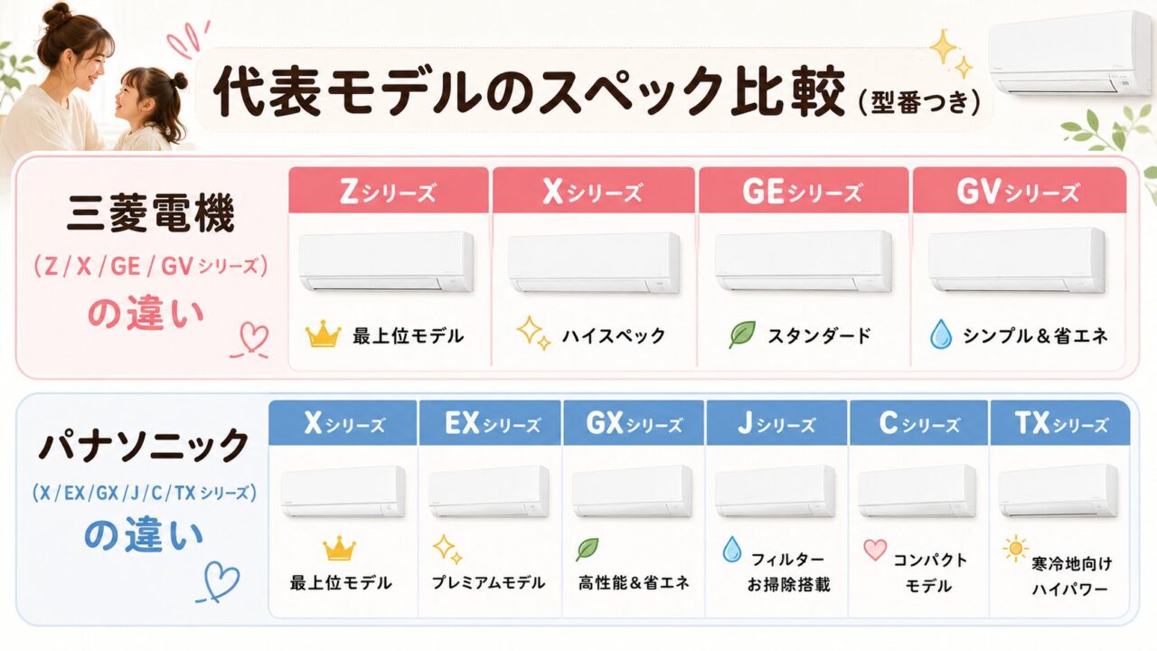三菱とパナソニックの代表モデルのスペック比較