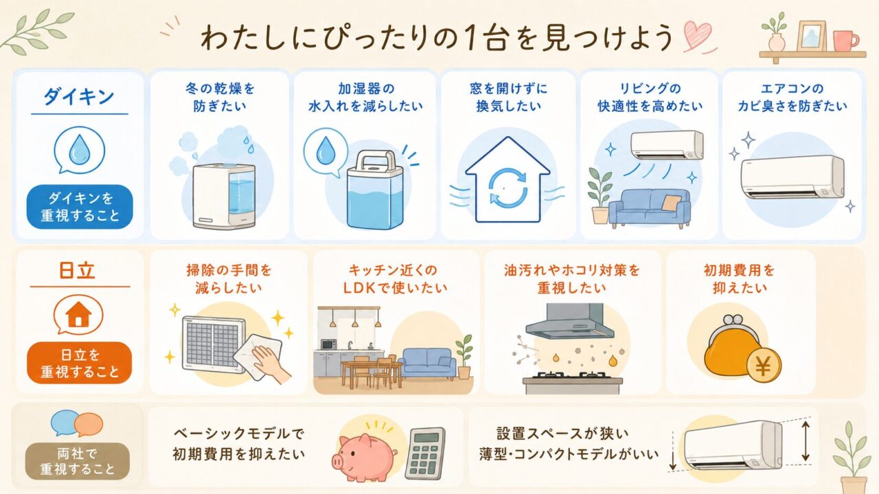 快適性ならダイキン、清潔性なら日立が選びやすい