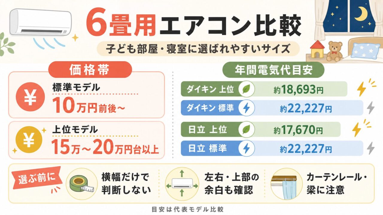 価格帯と6畳用エアコン比較