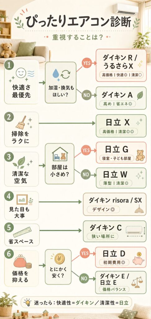価格帯と6畳用エアコン比較診断チャート