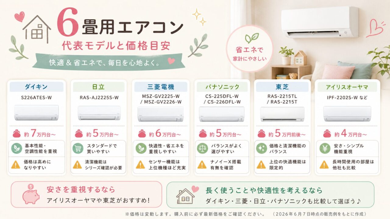6畳用エアコン各メーカー代表モデルと価格目安の比較