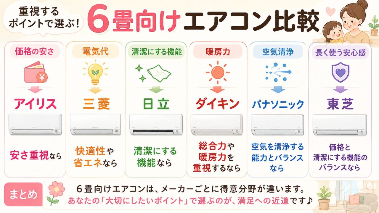 6畳向けエアコンメーカー6社の価格や省エネ性能の違いを比較した一覧