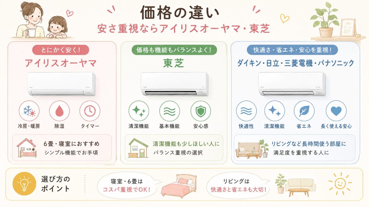 アイリスオーヤマや東芝などエアコン価格帯の違いを比較した表