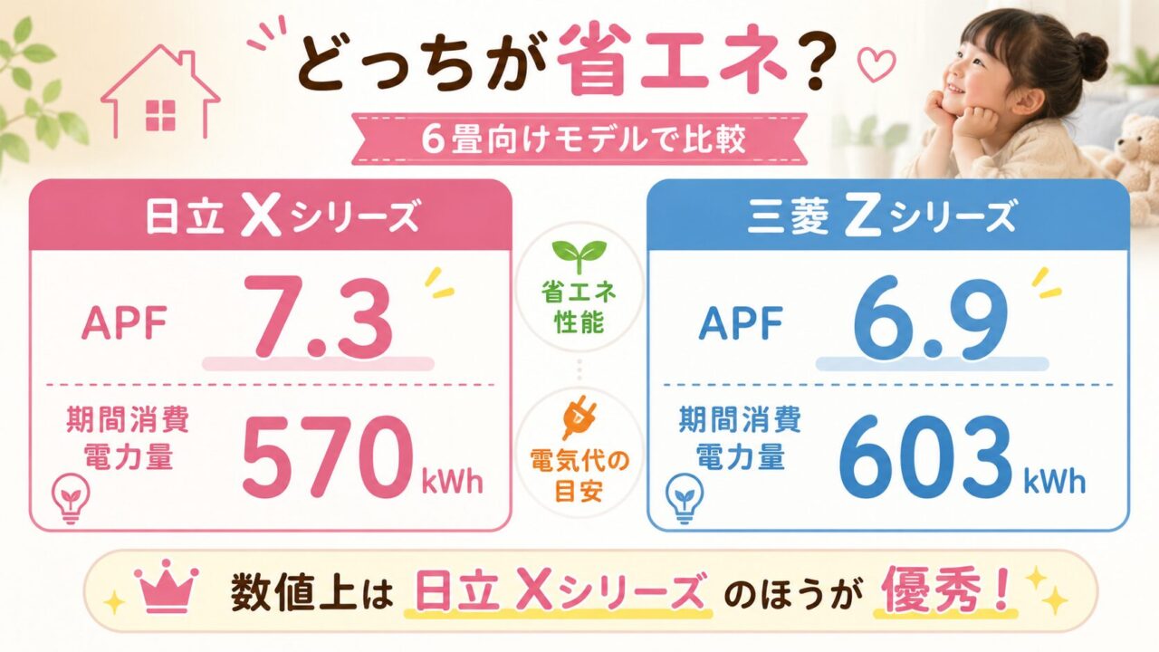 APFと期間消費電力量で比較する