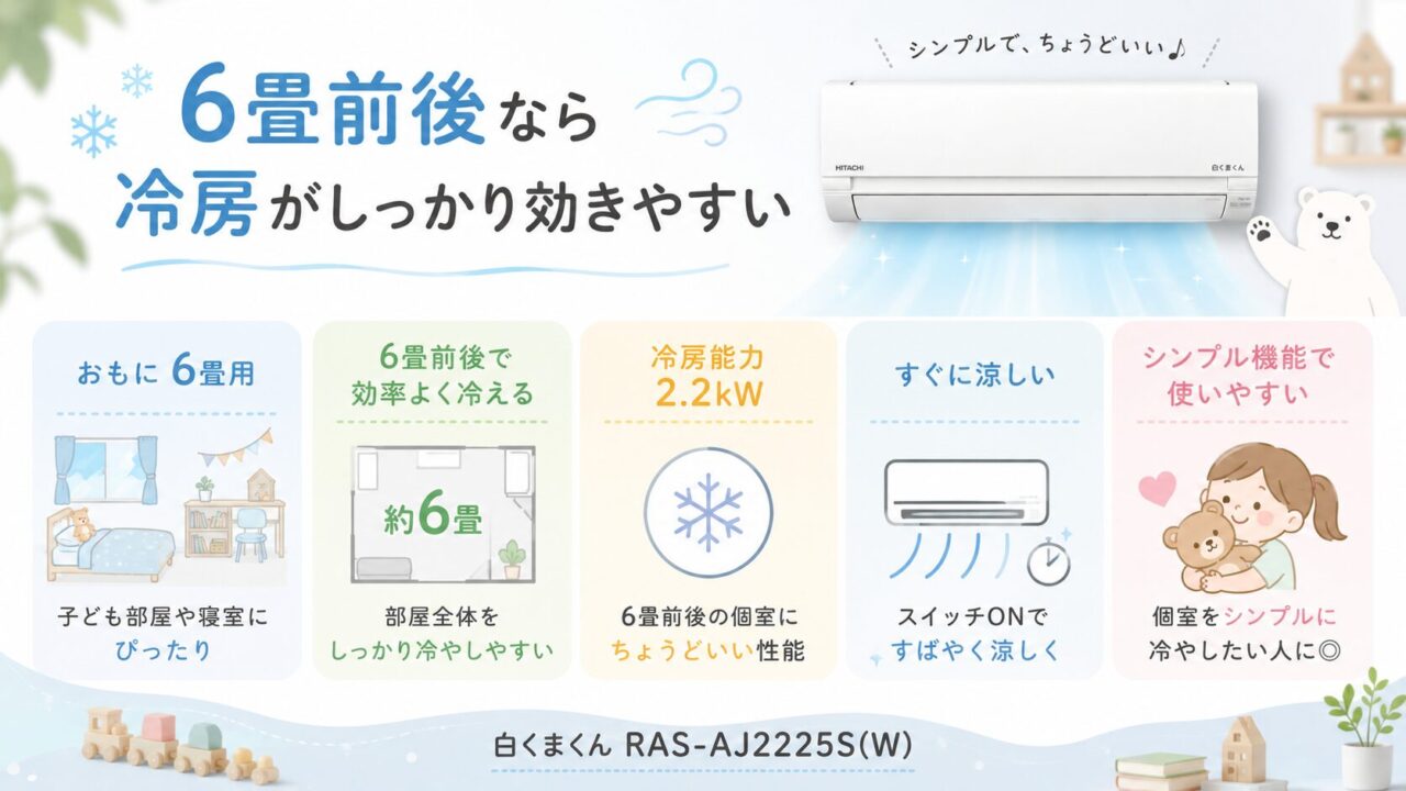 白くまくん RAS-AJ2225S(W)の良い口コミ・評判レビュー：6畳前後なら冷房がしっかり効きやすい