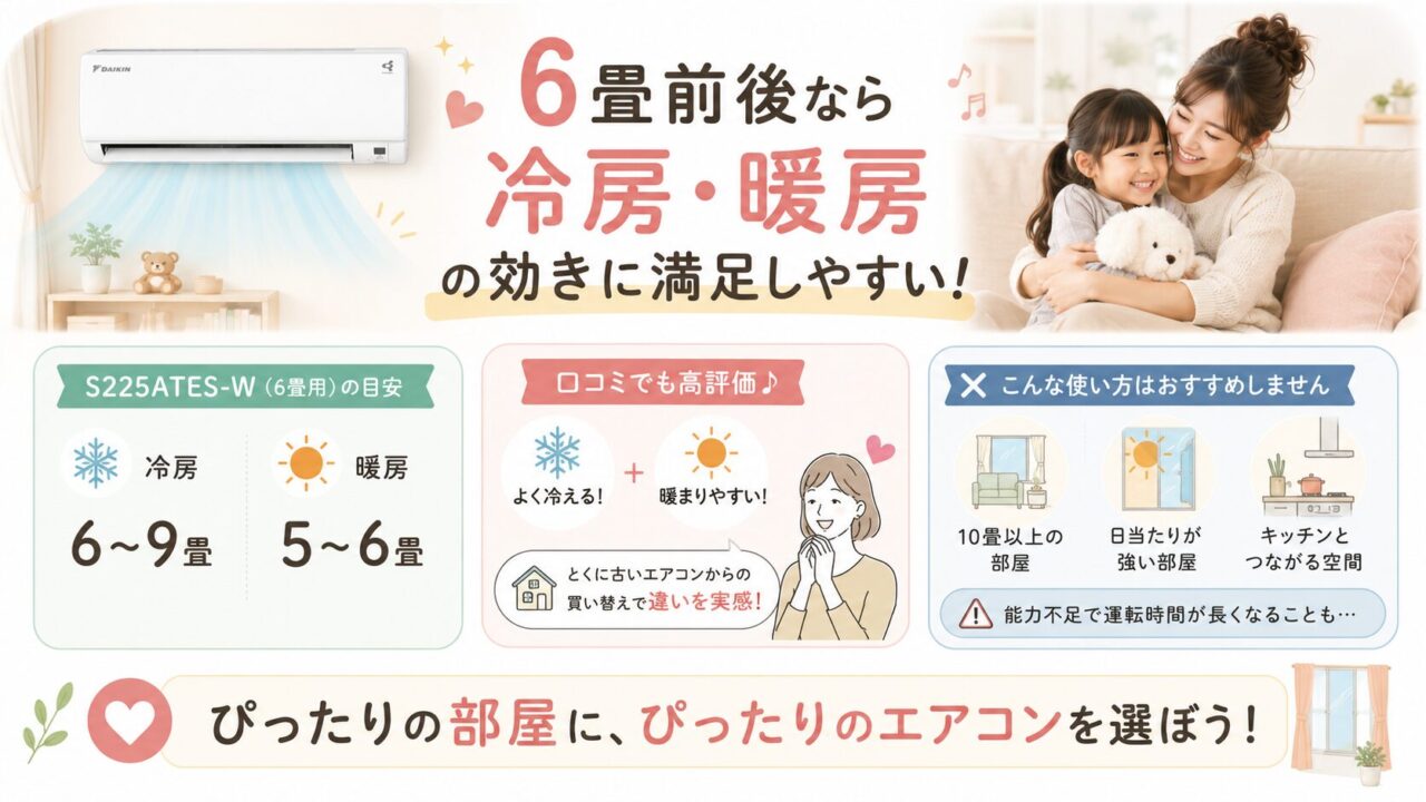 ダイキンS225ATES-Wの口コミ・評判レビューで見る6畳前後の冷房・暖房の効き