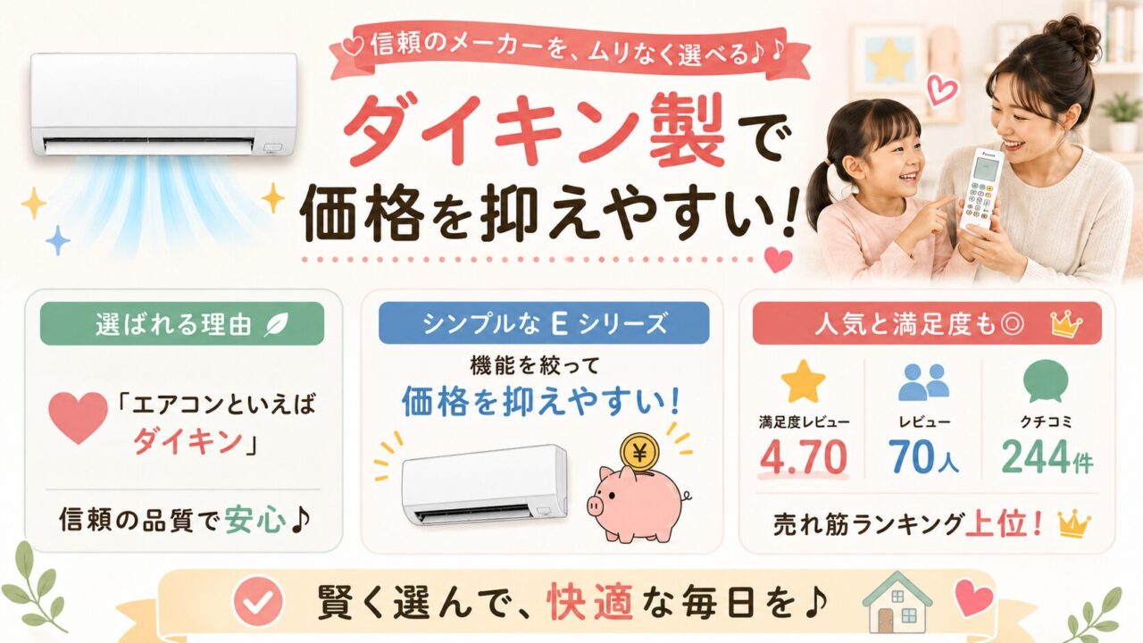 ダイキンS225ATES-Wの口コミ・評判で見る価格を抑えやすい点