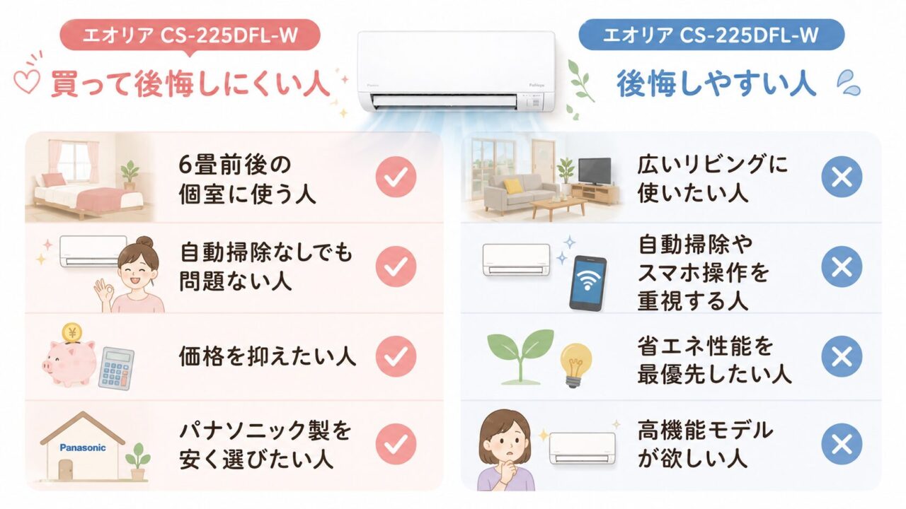 口コミ・レビューからわかったエオリアCS-225DFL-Wを買って後悔しない人・買って後悔しやすい人