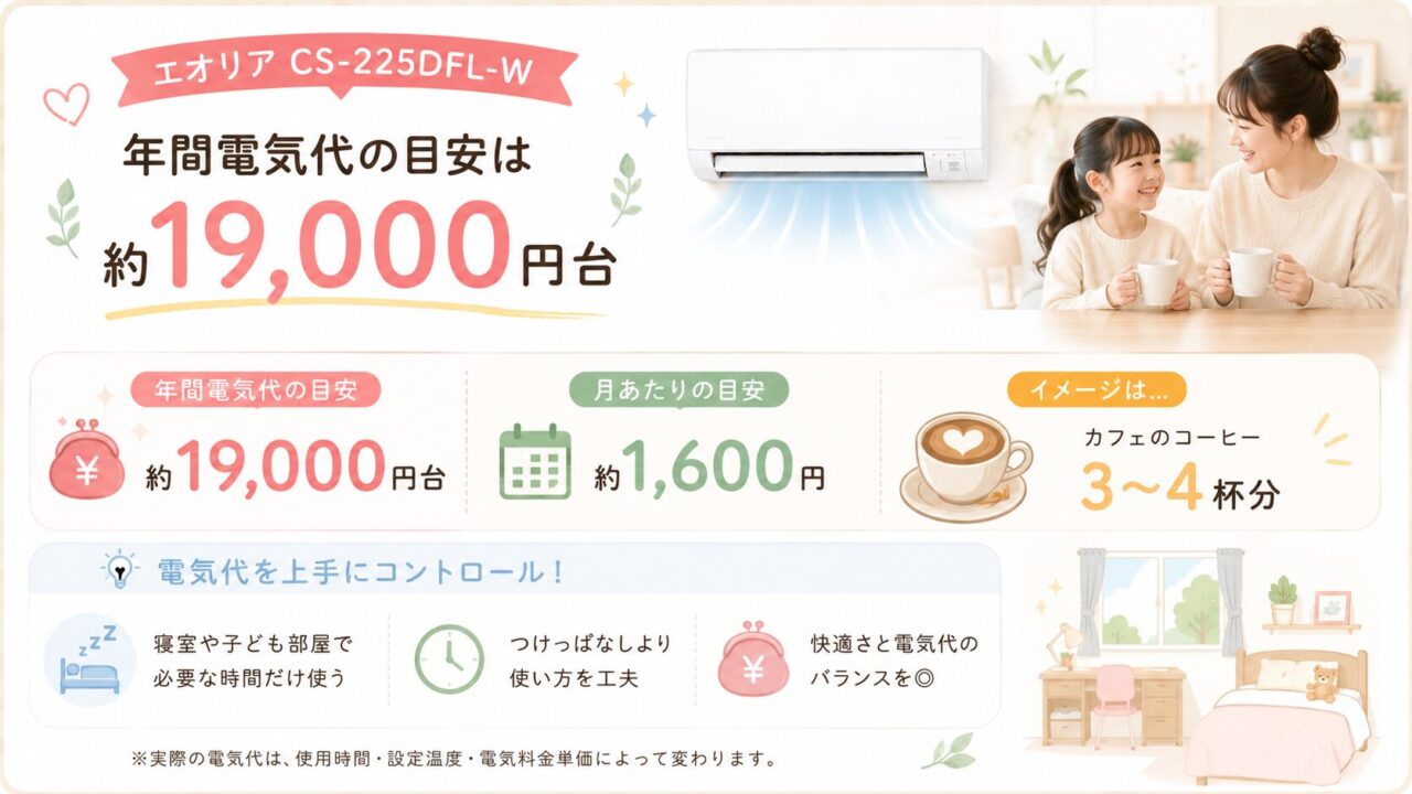 CS-225DFL-Wの年間の電気代の目安は約19,000円台