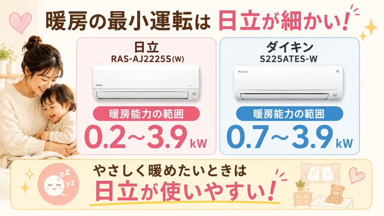 RAS-AJ2225S(W)とS225ATES-Wの電気代内訳の違い