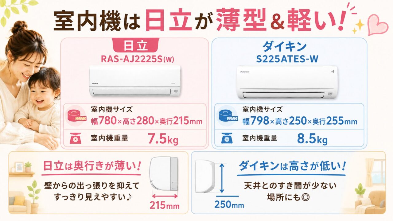 RAS-AJ2225S(W)の室外機はコンパクトなことを示す比較
