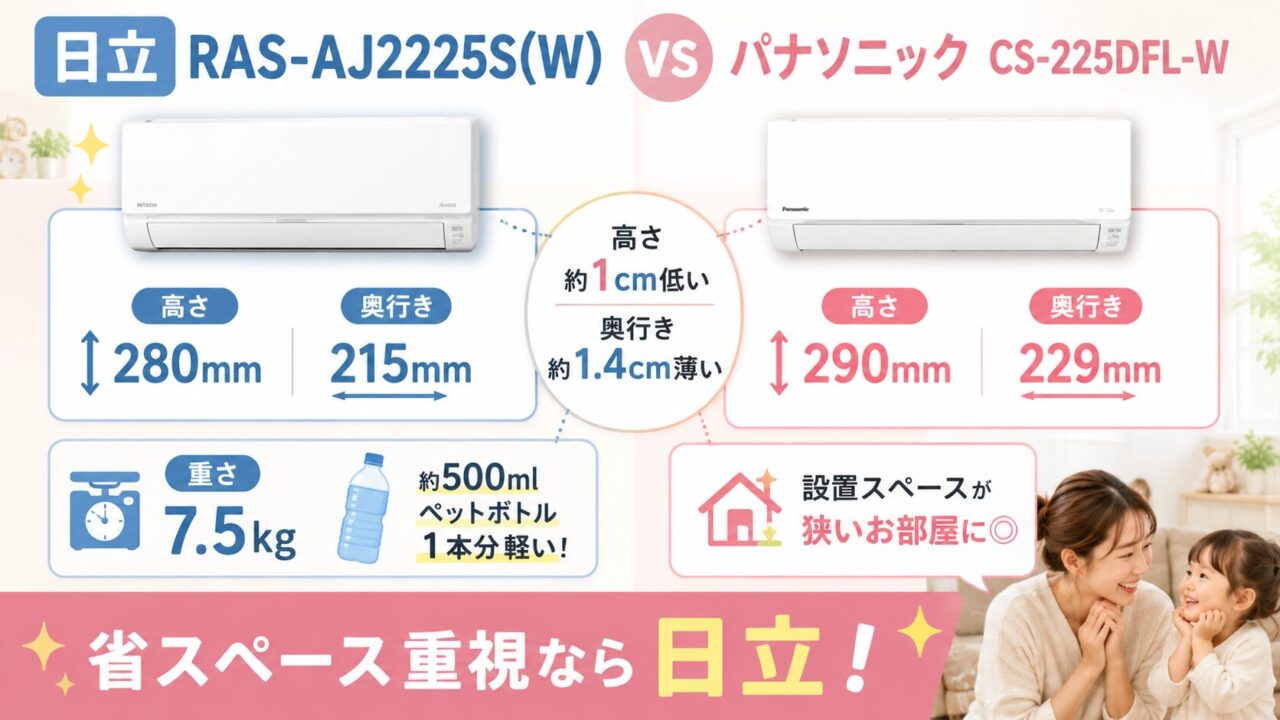 日立RAS-AJ2225Sの省スペース設置を確認するイメージ