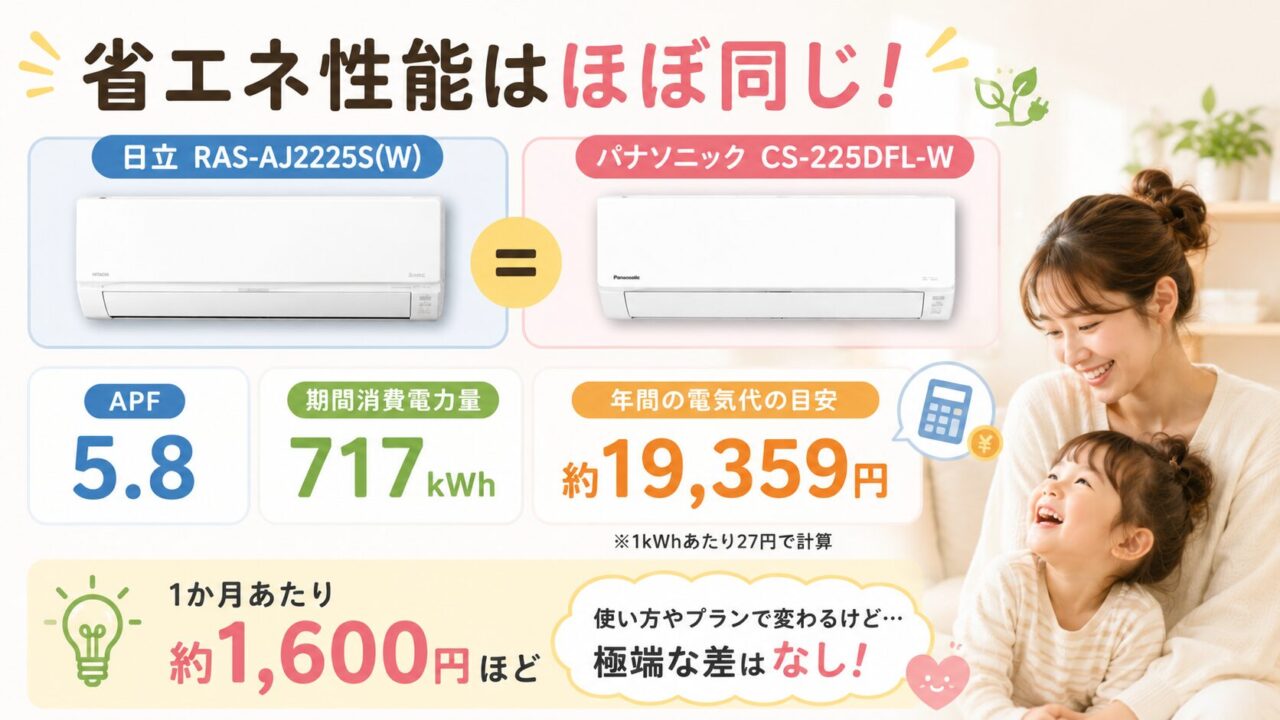 RAS-AJ2225SとCS-225DFL-Wの省エネ性能比較イメージ