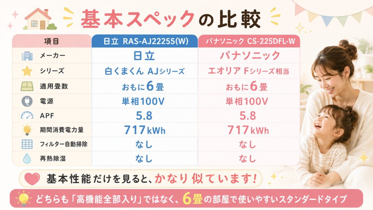 6畳用エアコンとしてRAS-AJ2225SとCS-225DFL-Wを比較