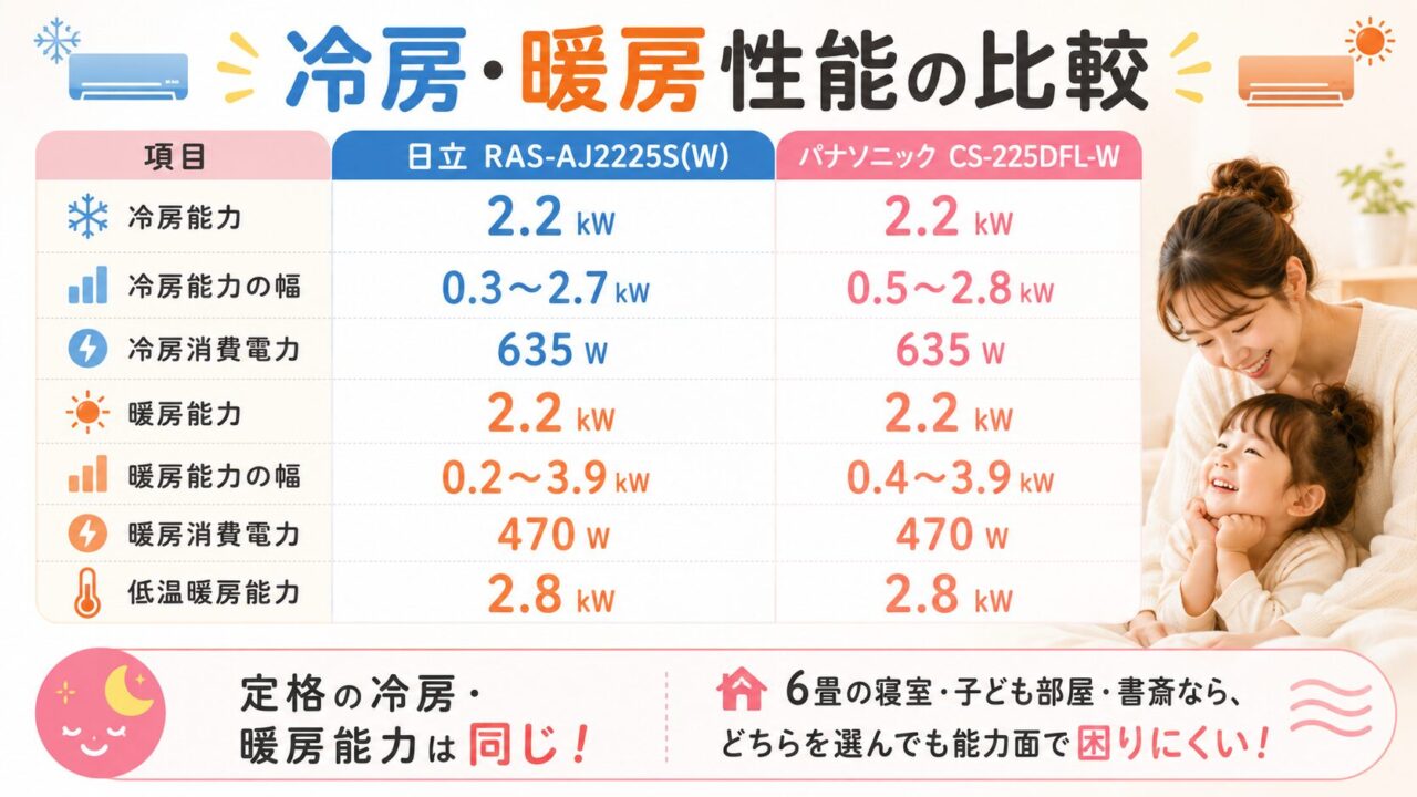 RAS-AJ2225SとCS-225DFL-Wの冷房暖房性能を比較