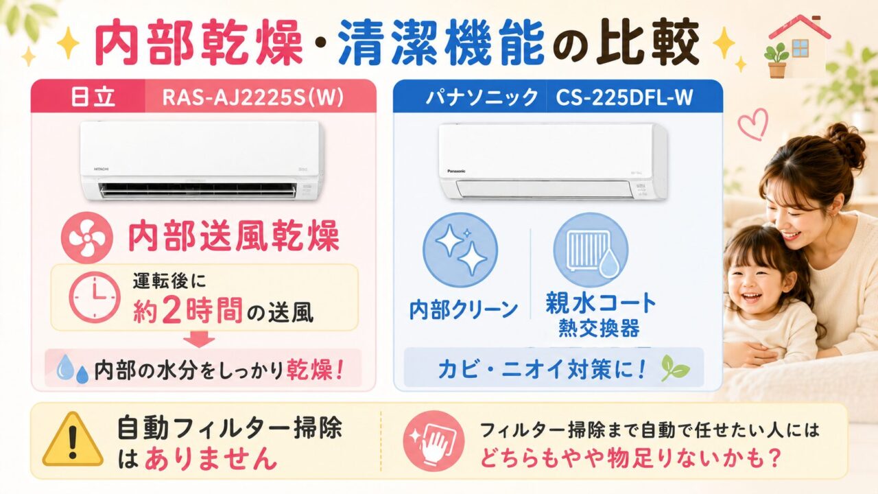 RAS-AJ2225SとCS-225DFL-Wの清潔機能を比較