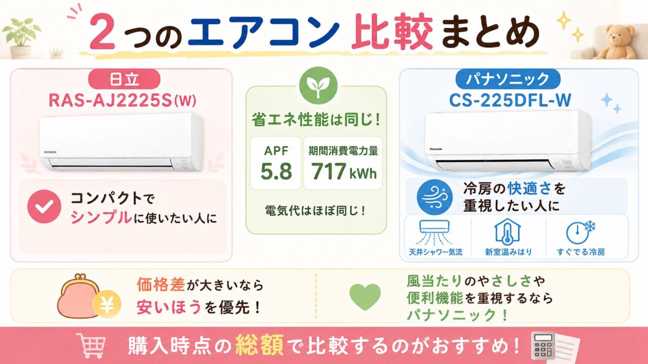 日立RAS-AJ2225SとパナソニックCS-225DFL-Wの違い比較まとめ