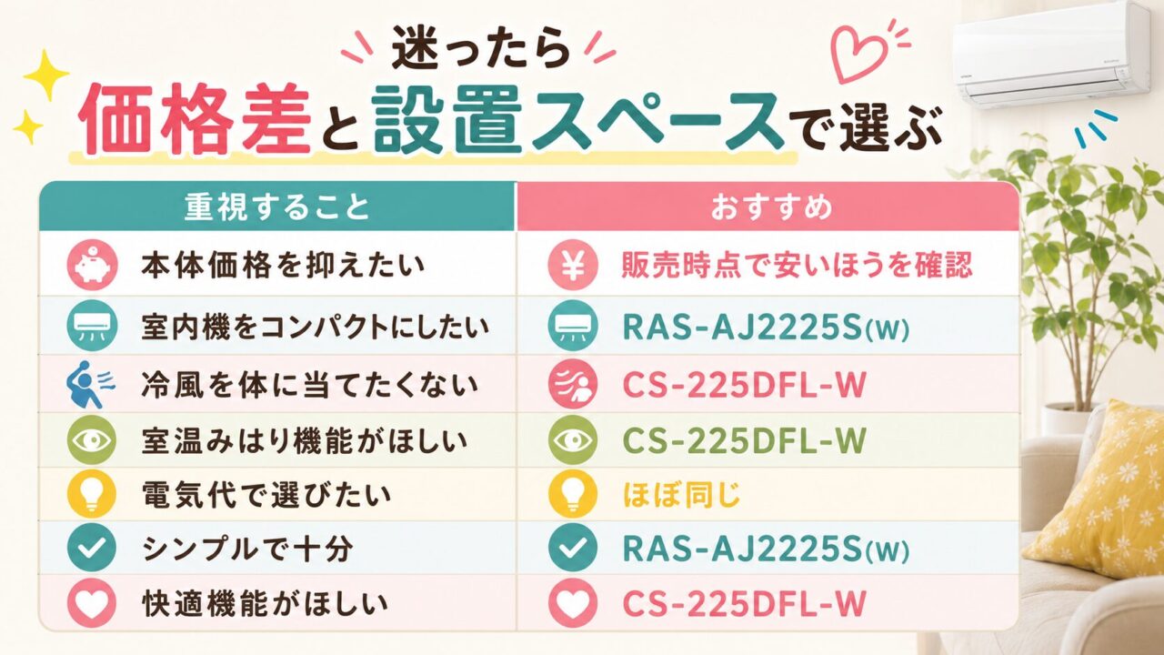 RAS-AJ2225SとCS-225DFL-Wを価格差と設置スペースで比較
