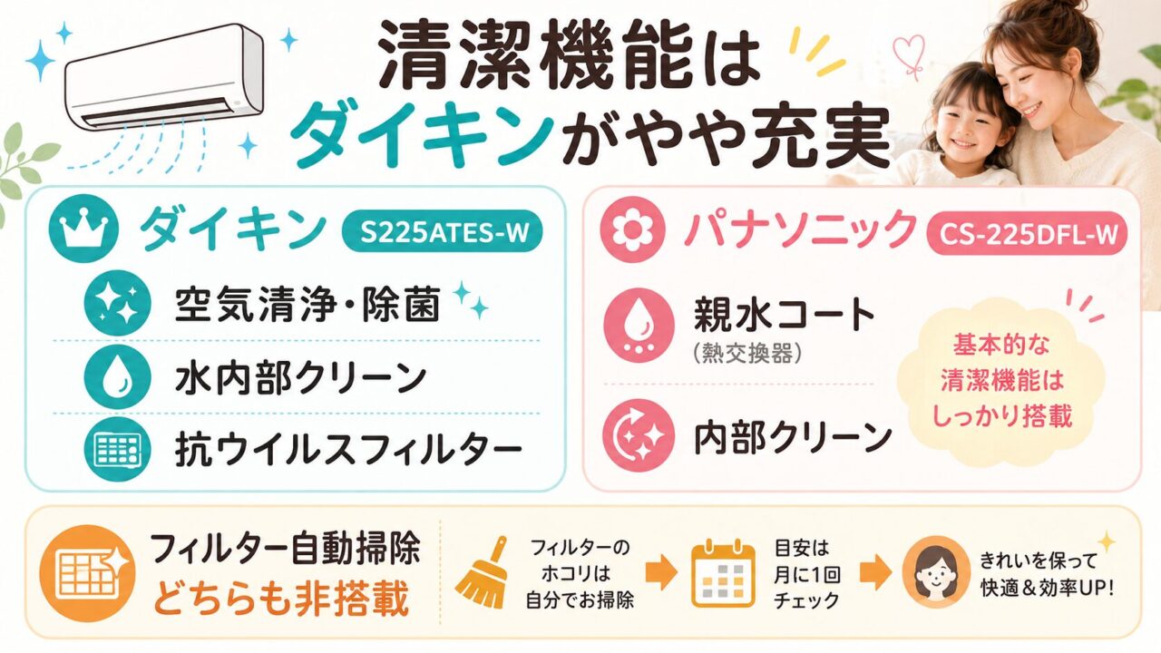 ダイキンS225ATES-Wの水内部クリーンと抗ウイルスフィルター