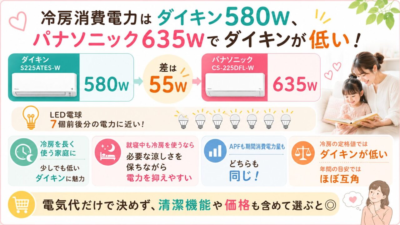 冷房の消費電力はダイキン580W、パナソニック635Wでダイキンが低い