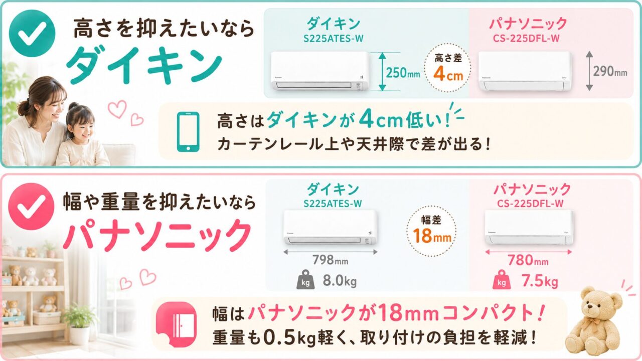 室内機のサイズはダイキンが低く、パナソニックは幅がコンパクト
