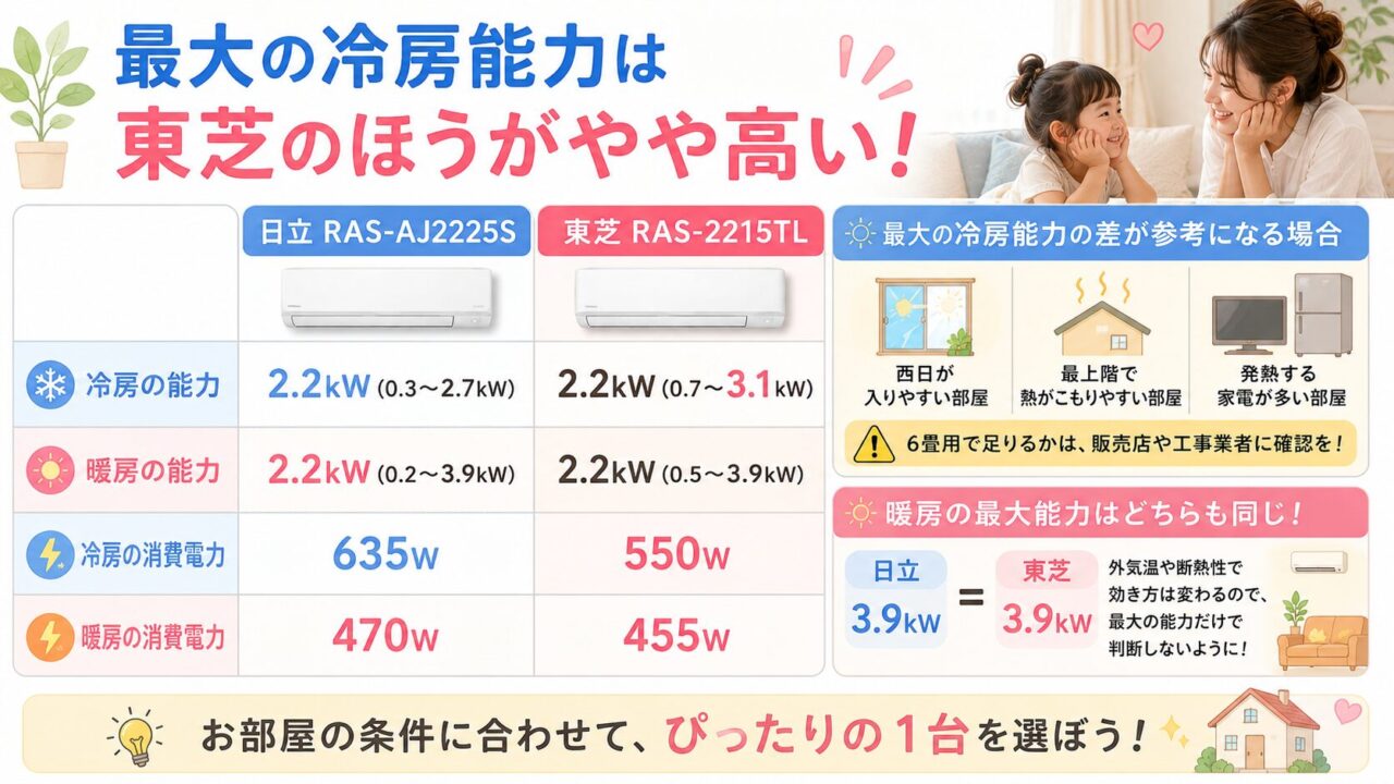 日立RAS-AJ2225Sと東芝RAS-2215TLの冷房能力比較