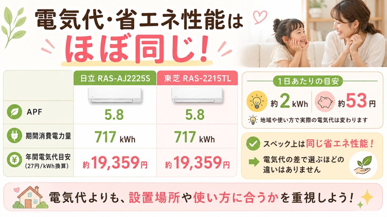 日立RAS-AJ2225Sと東芝RAS-2215TLの電気代と省エネ性能