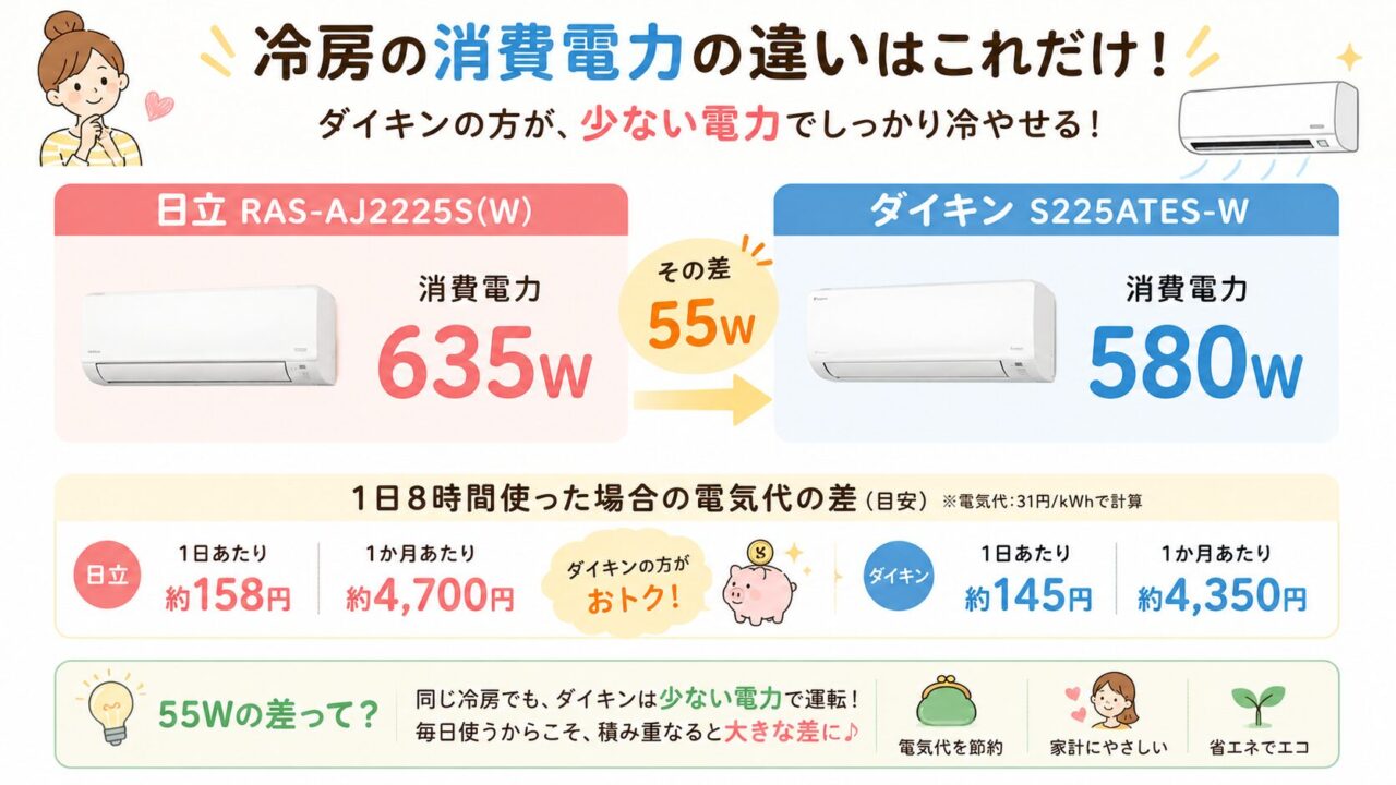 冷房で消費する電力はダイキンS225ATES-Wが55W低い
