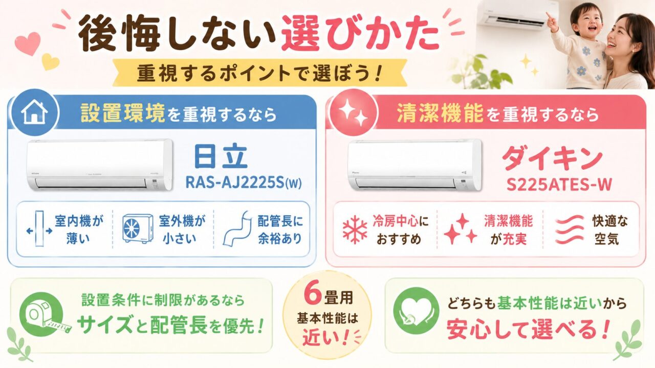 違いまとめ:設置スペースや配管の条件に合わせやすい日立RAS-AJ2225S(W)・内部の清潔さと室温の見守り機能を重視するダイキンS225ATES-W