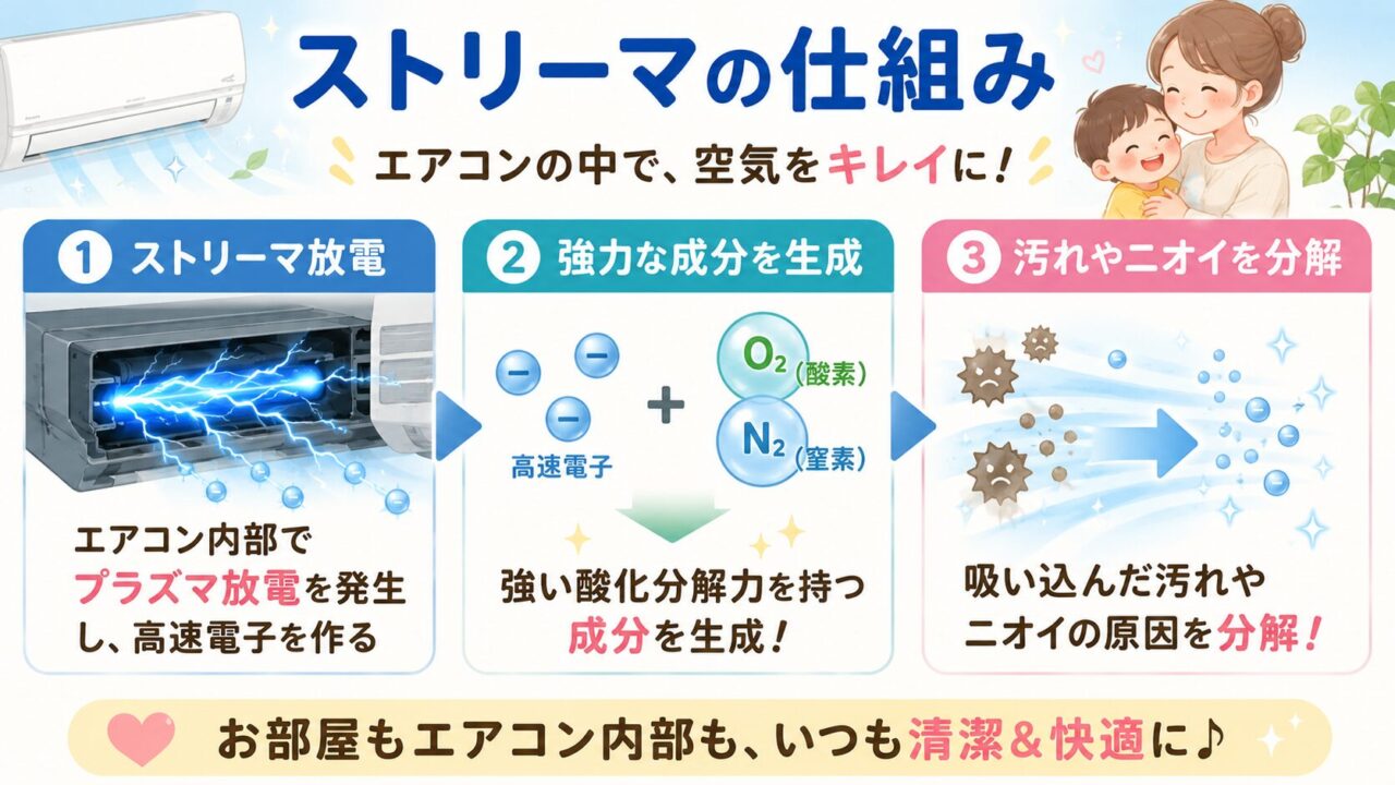 ダイキンのストリーマの違い