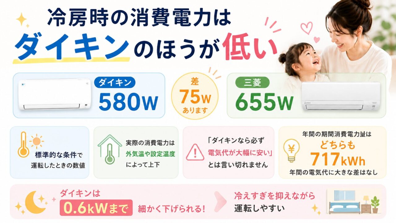 ダイキンS225ATES-Wと三菱MSZ-GV2225-Wの冷房消費電力比較
