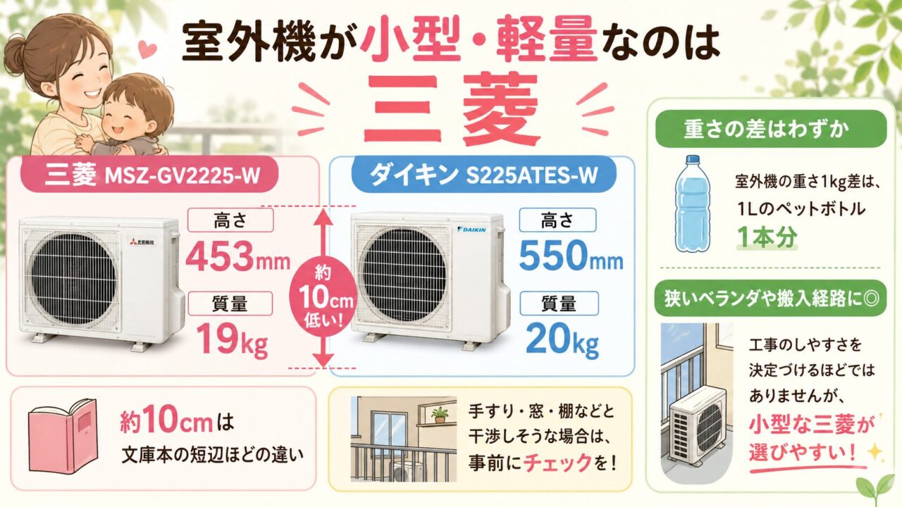 ダイキンS225ATES-Wと三菱MSZ-GV2225-Wの室外機サイズ比較
