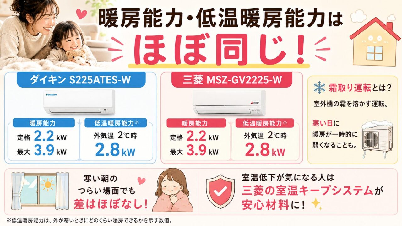 ダイキンS225ATES-Wと三菱MSZ-GV2225-Wの猛暑・寒冷地対応