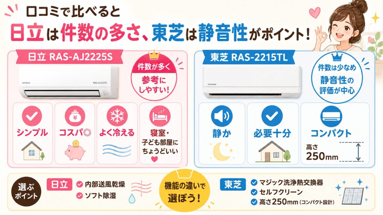 日立RAS-AJ2225Sと東芝RAS-2215TLの口コミ比較