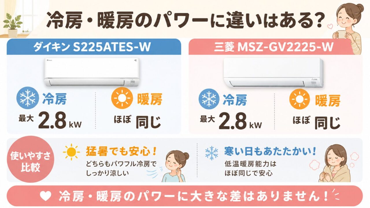 ダイキンS225ATES-Wと三菱MSZ-GV2225-Wの冷暖房能力比較